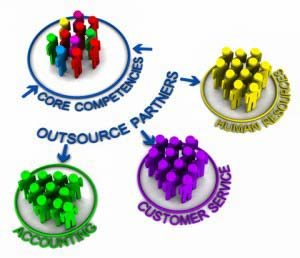 what is outsourcing